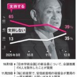 【朝日新聞】「菅は決定的に間違った」自民党内から指導力いぶかる声　支持率急落に浮上の手立てもなし