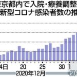 【速報】東京崩壊　6700人の入院・療養先決まらず
