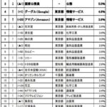 大学生が将来働きたい就職先ランキング　1位 国家公務員、2位 地方公務員、3位 ソニー