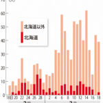 東京 コロナ感染経路不明が急増 入院必要でも自宅待機相次ぐ