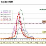 Google「来週は東京+5000に加速してる。死者の増加も止まらない」