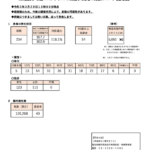 【東京】　+234　(3/29)