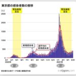 【東京】感染者数　446人　(4月3日)