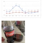 コカコーラとコカコーラゼロを飲んで血糖値を比べてみた結果が凄い