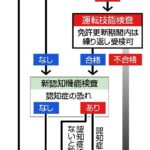 ゴールド免許以外はほぼ免許更新で実車試験 2022年の未来から（画像あり）