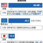 日本、2030年までに温室効果ガスを40%以上削減へ