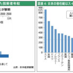 日本が先進国から脱落…長期のデフレで新興国並の低物価に　どうしてこうなった？