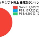 PS5、2021年のソフト販売数6209本