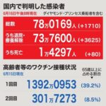 【速報】新型コロナ 東京で新たに501人感染確認(6月16日)