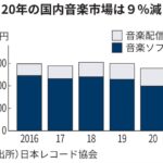 なんで買わないの？ 日本の音楽市場9%減少 2700億円