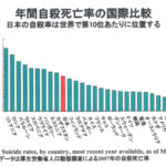 【パヨク悲報】韓国の自殺率とうつ病の有病率、OECDダントツに…朝鮮人涙目www 7  [256273918]