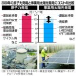 コスパ最強予定の太陽光発電さん、発電量バックアップに火力発電が必要なのに試算に含まれず  [295723299]
