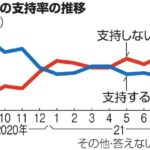 【悲報】菅内閣支持率過去最低へ 五輪大成功したのにどうして…😭  [592492397]