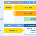【日本最高】世界のワクチン接種、50億回に。日本はG7でアメリカに次ぎ2位の接種回数！！！  [509689741]