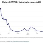 【朗報】イギリスではデルタ株の感染者が急増も、死者は増えず　ワクチンで「ただの風邪」に  [323057825]