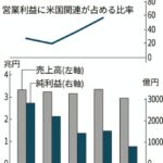 なんで日本人は買わないの？スバルの利益60%をアメリカが占める  [144189134]