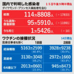 日本、コロナ回復者が１００万人を超える  [135853815]