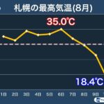 空気読めない札幌、今頃マラソンに最適な気温になる 札幌17.3℃釧路14.3℃  [878978753]