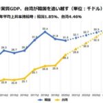 【悲報】一人あたりのGDP、台湾が韓国を追い越す「日本は東アジアで最も貧乏な国に」  [127398796]