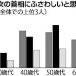 日経調査　河野「総裁」27％  [516831939]