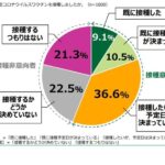 【悲報】１７〜１９歳の４割が「ワクチン打ちたくない」  [143211586]