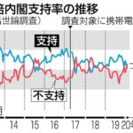 【産経新聞調査】内閣支持率6割超、本日選挙公約発表、高市なんていらんかったんや  [561344745]