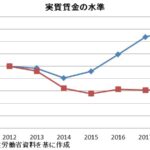 【経済】日本の賃金、アベノミクスにより世界5位から30位に転落  [422186189]