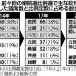 【衆院選】自公、絶対安定多数確保か　自民の減った議席は維新が回収　立民は伸びず  [455830913]