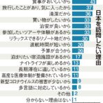 コロナが収束したら海外旅行で行きたい国・地域ランキングが発表される  [478973293]