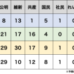 山本太郎、落選の可能性。最新選挙予測出る。自公は過半数取るも議席減で改憲不可能の見通し  [561344745]
