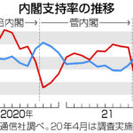岸田内閣支持率「分からない」との回答が４０．８％で最多。支持率は４０．３％  [561344745]