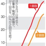 日本、ワクチンを接種した人が全人口の７割に　どんどん追い詰められて行く反ワクパヨク  [135853815]