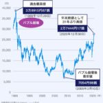 日経平均株価が8営業日連続で下落。日本生命「岸田ショックが止まらない😨  [422186189]