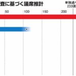 【世論調査】立憲と維新の支持率並ぶ  [516831939]