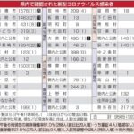 【悲報】K防疫崩壊　感染者の6割がワクチン接種済み　選挙前なのでウィズコロナ中止できず感染者爆増へ  [128776494]
