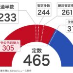 【速報】自民党、単独過半数確実に  [478973293]