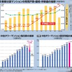 タワマン、ガチで高騰www 『タワマン＝成功者の証』  [271912485]