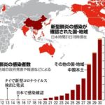 新型コロナ、全世界で再ブレイクしているのに日本と中国だけなぜか無事……何故なのか  [271912485]