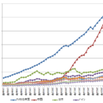 日本人「それでも日本はGDP世界3位！凄い！」→実はたいしたことなかったと発覚www  [271912485]