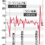 日本大不況へwwwGDP民間予測より大幅悪化の-3%。中国の心配してる場合じゃなかったwww  [271912485]