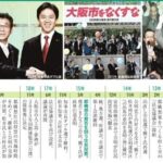 自民大阪 「この10年間で維新は大阪で強固な地盤を築いた。自民が盛り返すには20年はかかる」  [306759112]
