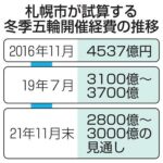 2030年札幌オリンピック、開催費用は3000億円  [123322212]
