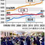 【悲報】産経「日本は先進国で最低。特に賃金だ。今は韓国に抜かれ一般人は車も買えなくなった」  [127398796]