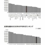 【画像】主要先進国の平均年収ランキングがコレ。日本は堂々の22位  [271912485]