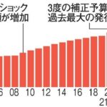 【緊急悲報】国債残高1000兆円突破　日本国民一人当たり800万円の借金  [323057825]