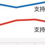 【速報】岸田内閣支持率６５％に上昇　参院選圧勝へ  [135853815]