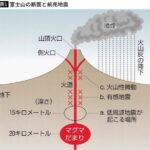 富士五湖で震度4→3→5弱 震源は20km 富士山マグマだまり地下20km もうすぐ噴火する未来（画像あり）  [144189134]