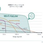 飛距離「1km」、最新鋭の無線LAN規格「Wi-Fi HaLow」が正式発表、日本政府も年度内に電波割当  [422186189]
