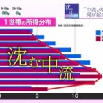 NHK、朝っぱらから「日本人が貧困化している」というデータを国民に突きつけるwww  [271912485]