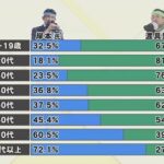 【名護市長選】沖縄テレビの調査で30歳以下は80％近くが自民が推薦する渡具知氏に投票。7  [232162448]